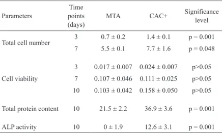 Table 1. Quantitative analysis (mean ± SD) of total cell number (x10 4 ), cell viability  (absorbance, 570-650 nm), total protein content (μg/mL), and alkaline phosphatase  (ALP) activity (μmol thymolphthalein/h/mg protein) of osteogenic cell cultures  gro