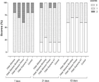 Figure 4. Score distribution of the experimental and control groups  regarding inflammatory infiltrate.