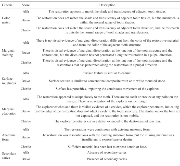 Table 1. Criteria for assessment of composite restorations (modified USPHS - adapted from Barnes et al., ref 10).