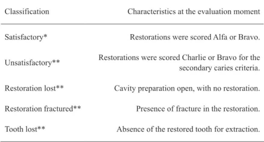 Table 3. Type of restorations evaluated in the study.