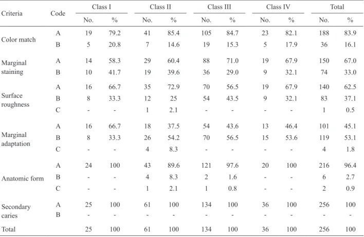 Table 4. Classification of the restorations according to the modified USPHS criteria.