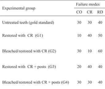 Table 1. Means and standard deviation of strength (kN) required  to fracture the teeth in each group.