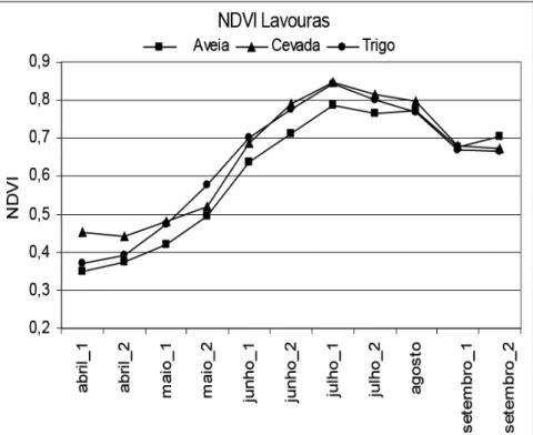 Figura 1 - Perfis temporais de NDVI obtidos em pontos de referência sobre lavouras de aveia, cevada e trigo