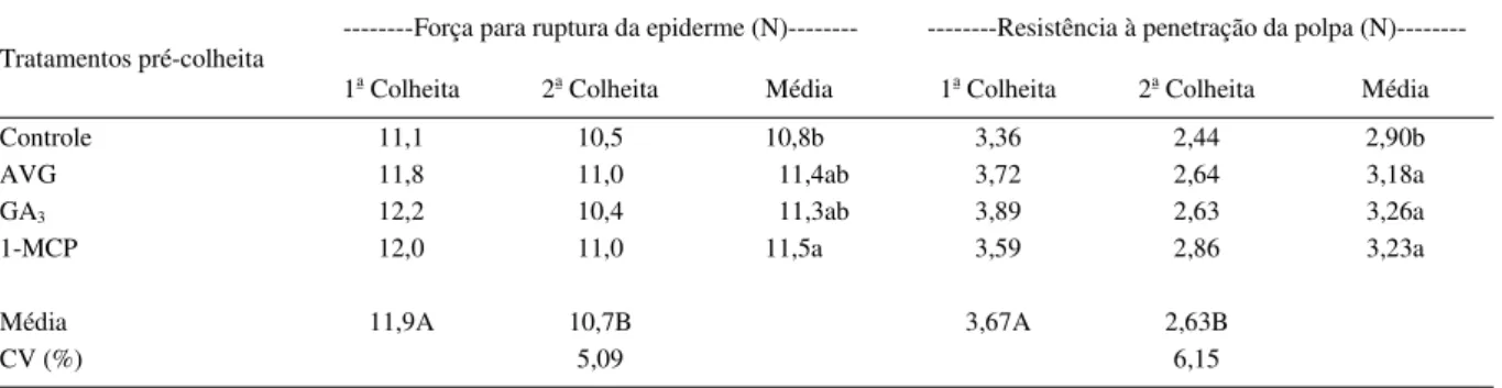 Tabela 1 - Força para ruptura da epiderme e resistência à penetração da polpa de ameixas ‘Laetitia’ em função da data de colheita e da aplicação pré-colheita de aminoetoxivinilglicina (AVG), ácido giberélico (GA 3 ) e 1-metilciclopropeno (1-MCP).