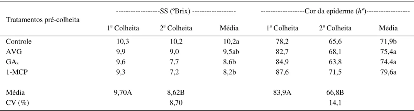Tabela 3 - Sólidos solúveis (SS) e cor da epiderme (ângulo ‘hue’; hº) de ameixas ‘Laetitia’ em função da data de colheita e da aplicação pré- pré-colheita de aminoetoxivinilglicina (AVG), ácido giberélico (GA 3 ) e 1-metilciclopropeno (1-MCP).