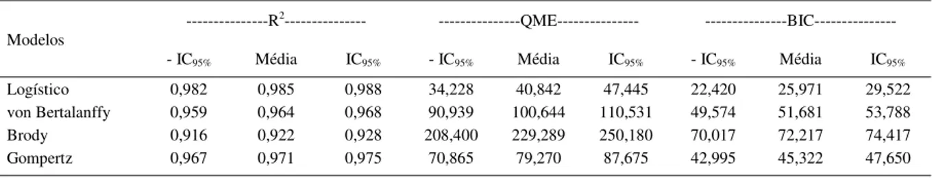 Tabela 1 - Coeficiente de determinação (R 2 ), Quadrado Médio do Resíduo (QME), Bayesian Information Criterion (BIC) e respectivos