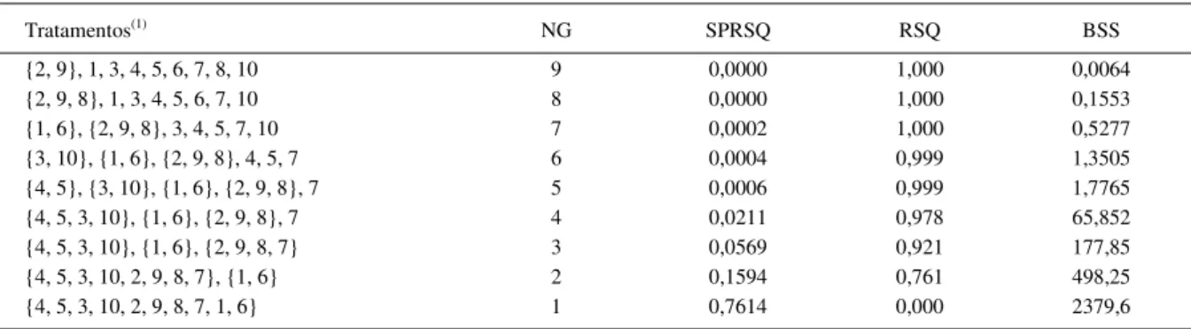 Tabela 2 - Tratamentos, número de grupos formados (NG) e estatísticas de auxílio na determinação do número de grupos (‘Root Mean Square’, RSQ; ‘Semi-Partial Root Mean Square’, SPRSQ; e ‘Between-group Sum of Square’, BSS),  em cada estágio da análise de agr