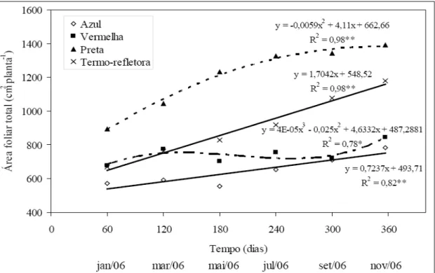 Tabela 1 - Características morfológicas de folha s de Anth urium andraeanum 'Apalai' cultivadas sob diferentes  malhas de sombreamento  após o início da produção de hastes comerciali zá veis: comprimento do pecíolo (CP); compriment o máximo da folha (C) e 