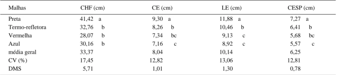 Tabela 3 - Características morfológicas de hastes florais comercializáveis de Anthurium andraeanum  'Apalai' cultivadas sob diferentes malhas de sombreamento: comprimento da haste floral (CHF); comprimento da espata (CE); largura da espata (LE); compriment