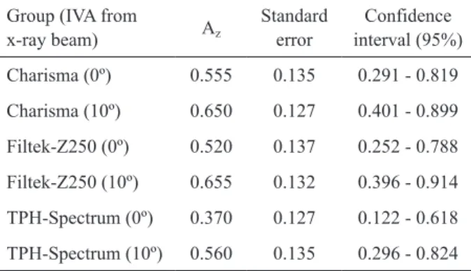 Table  2.  Median  (minimum-maximum)  of  the  scores  used  in  evaluation of secondary caries-like lesions.