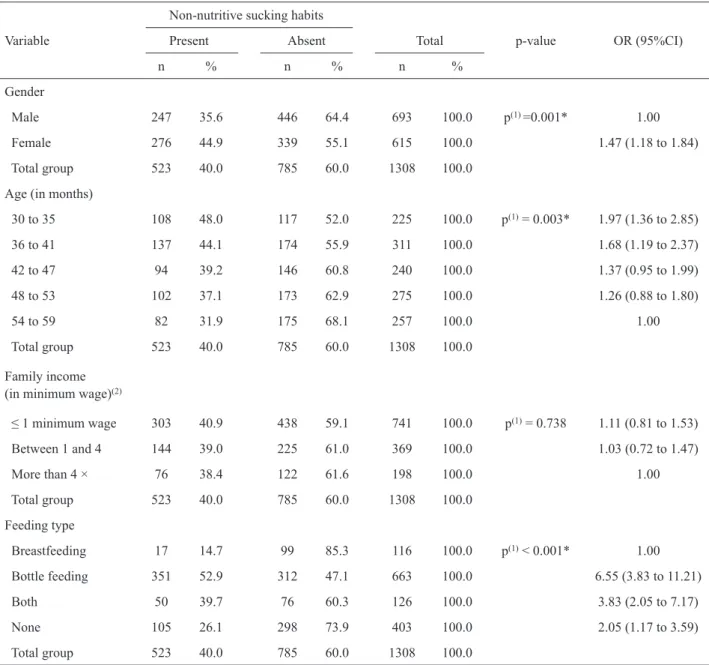 Table 1. Results for non-nutritive sucking habits according to gender, age (in months), family income and feeding type.