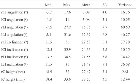 Table 1. Descriptive analysis of all variables’ measurements (n=30).