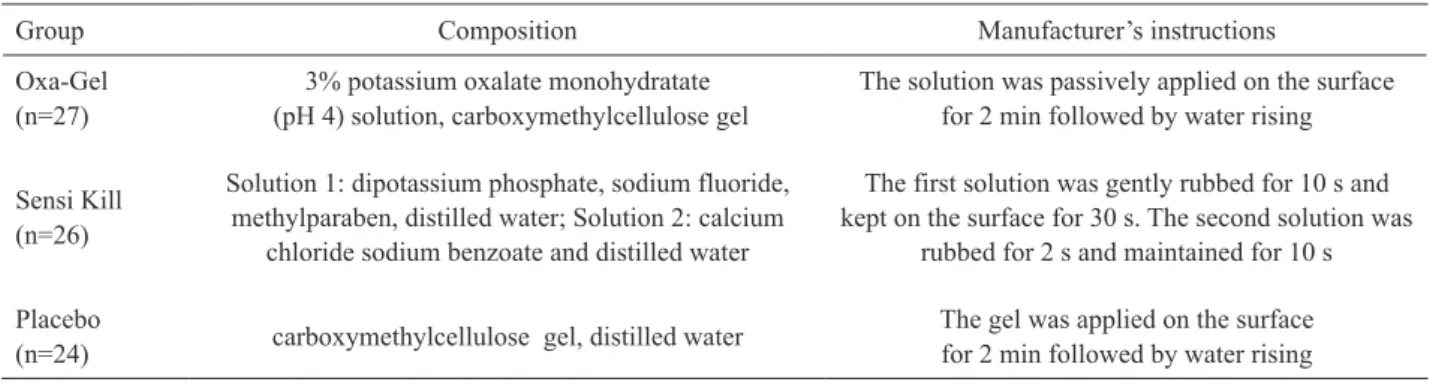Table 2. Sensitive scores (mean ± SD) before and after treatments according to the groups and stimuli.
