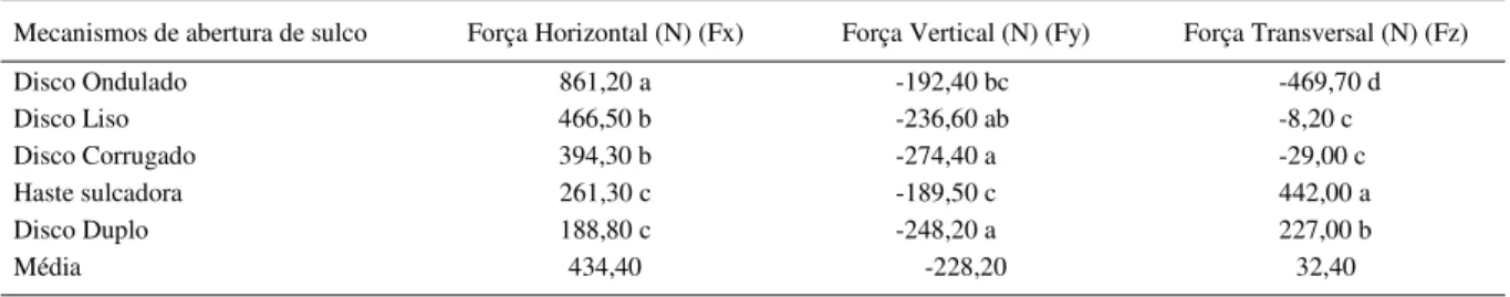 Tabela 1 - Valores médios de força horizontal (N), vertical (N) e transversal(N) encontrados para os diferentes mecanismos sulcadores.