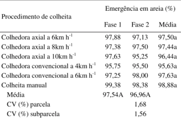 Tabela 2 - Índice de velocidade de emergência de sementes de soja colhidas por diferentes sistemas avaliados, antes (Fase 1) e após (Fase 2) seis meses de armazenamento.