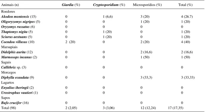 Tabela 1 - Distribuição das ocorrências de Giardia, Cryptosporidium e microsporídios de acordo com os grupos de animais estudados.