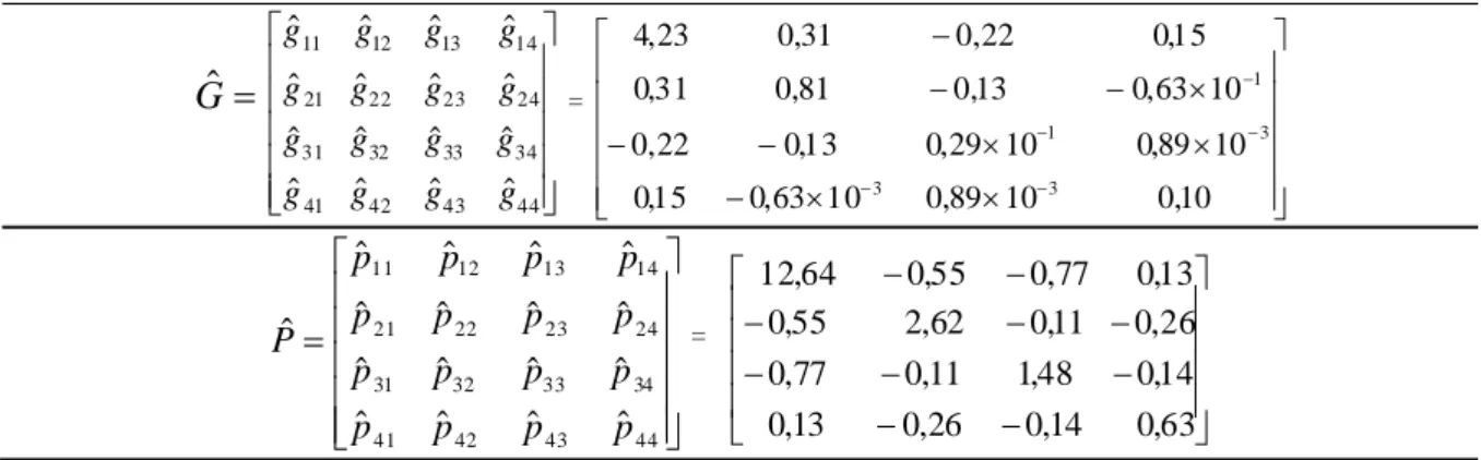 Tabela  1 – Estimativas de (co)variância  genética (G)  e de  ambiente permanent e ( P ) ), para os coeficient es, obtidas pelo modelo de regressão  aleatória  =Gˆ ⎥⎥⎥⎥⎥ ⎦⎤⎢⎢⎢⎢⎢⎣⎡44434241343332312423222114131211ˆˆˆˆˆˆˆˆˆˆˆˆˆˆˆˆgggggggggggggggg  =  ⎥⎥⎥⎥⎥ ⎦⎤