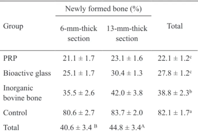 Table 1. Longitudinal data (mean and standard error of the mean).