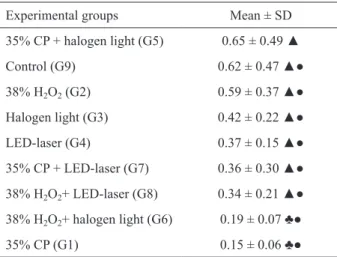 Table 2. Mean ( ± SD) force (kN) needed for fracturing the teeth  in each group. 