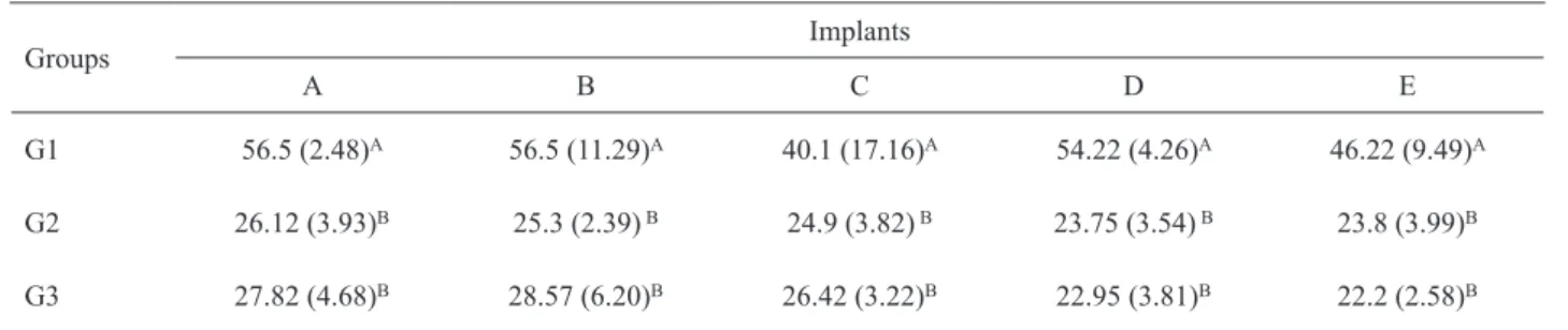 Table  1  presents  the  loosening  torque  (%)  per  implant, expressed as means and standard deviations