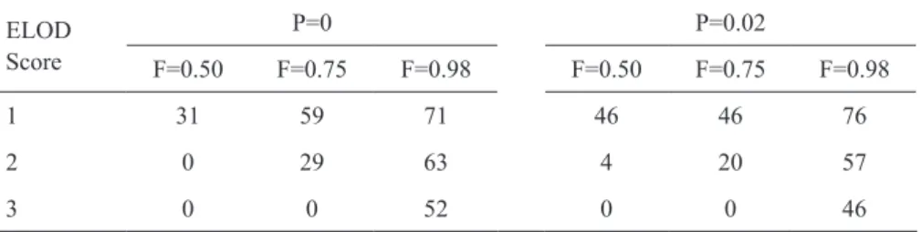 Table  1.  Frequency  (%)  of  maximum  ELOD  scores  at  phenocopy  rates  P=0  and  0.02,  and  penetrance rates F=0.50, 0.75, and 0.98.