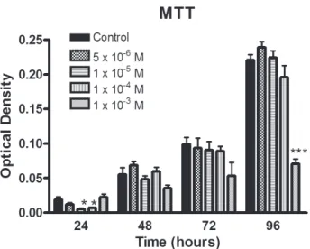 Figure 1. Effect of NaF on preosteoblast viability. MC3T3-E1  preosteoblasts were cultured in medium in an absence (control  group) or presence of different concentrations of NaF (10 -3 , 10 -4 ,  10 -5  and 5 x 10 -6  M)