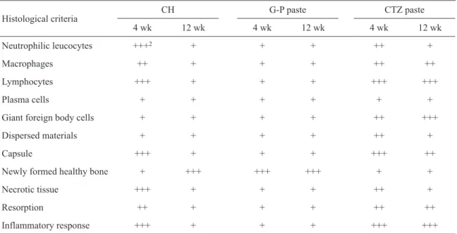 Table 1. Histological evaluation of tested materials according to the experimental chronology (4 weeks and 12 weeks).