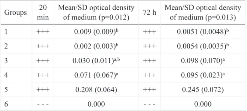 Table 2. Mean optical densities associated with the number of bacteria present.