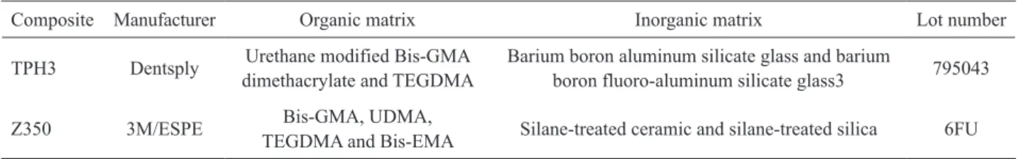 Table 1. Composites used in the experiment.