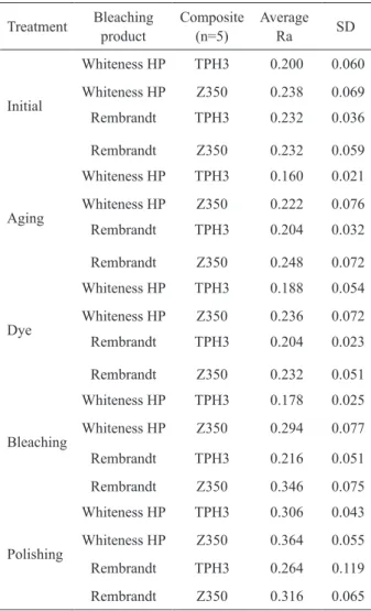 Table 2. Results of Ra from the groups tested, using Whiteness  HP and Rembrandt. Treatment Bleaching  product Composite  (n=5) Average Ra SD Initial Whiteness HP TPH3 0.200 0.060Whiteness HPZ3500.2380.069 Rembrandt TPH3 0.232 0.036 Rembrandt Z350 0.232 0.