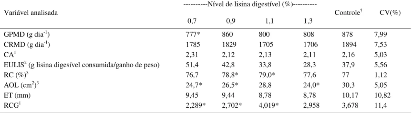 Tabela 2 - Ganho de peso médio diário (GPMD), consumo de ração médio diário (CRMD), conversão alimentar (CA), eficiência de utilização de lisina (EULIS), rendimento de carcaça (RC), área de olho de lombo (AOL), espessura de toucinho (ET) e relação carne:go