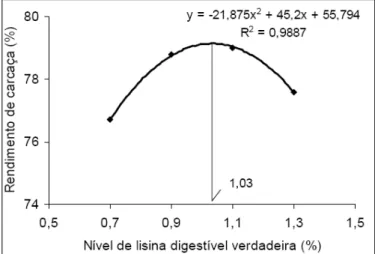 Figura 1 - Rendimento de carcaça (%) de suínos aos 50kg recebendo rações com reduzidos teores de proteína bruta (14%) e diferentes níveis de lisina digestível verdadeira.