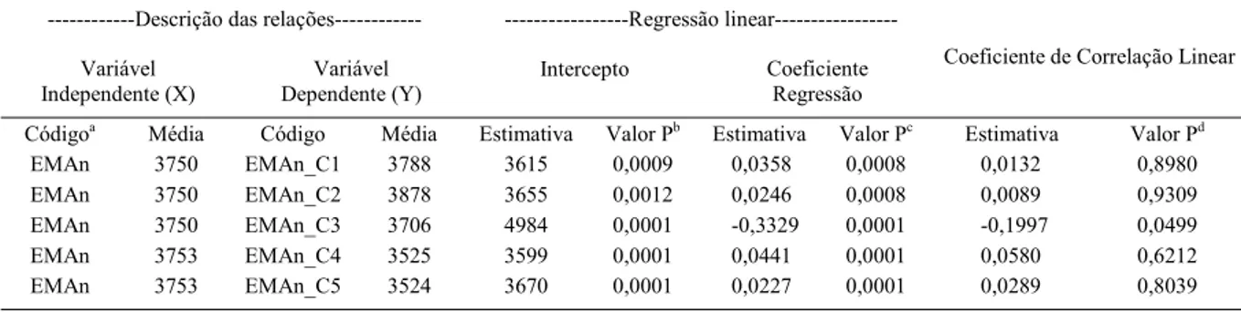 Tabela 2 – Médias, parâmetros da regressão, coeficientes de correlação linear e probabilidades de erro tipo I associadas às hipóteses de nulidade para as diferentes relações funcionais entre variáveis.