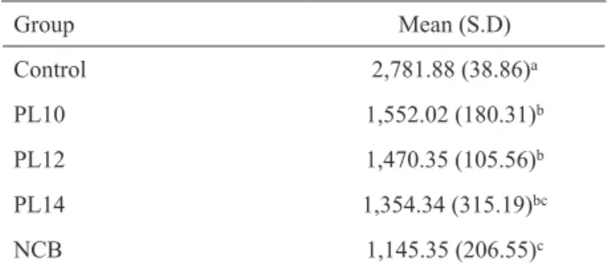 Figure 1. Depth penetration of plasma welded groups. Same letters  indicate no significant difference among the groups (p<0.05).