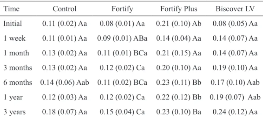 Table 1 shows the means and standard deviations  of surface roughness for all the tested groups