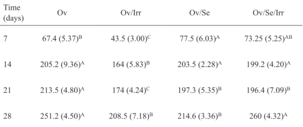 Table 2 presents the means of values for the area  of collagen fibers at the evaluated times