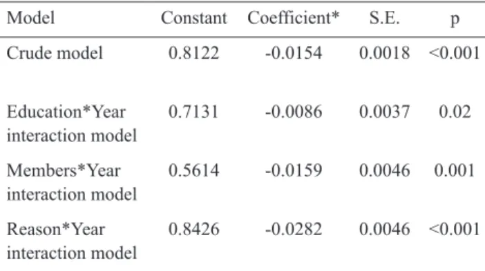 Figure 1. Adjusted prevalence of high consumption of dentifrice  in 1996 and 2009 obtained from Poisson regression models with  identity  link