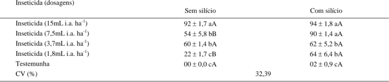Tabela 1 - Porcentagem de mortalidade de S. frugiperda (média  ± erro padrão) 48 horas após a aplicação do inseticida lufenuron, em folhas de plantas com e sem a aplicação de silício