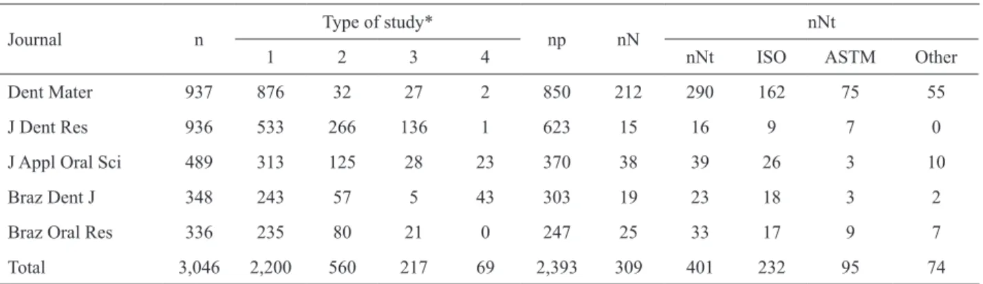 Table 1. Form to collect information from each scientific paper  evaluated.