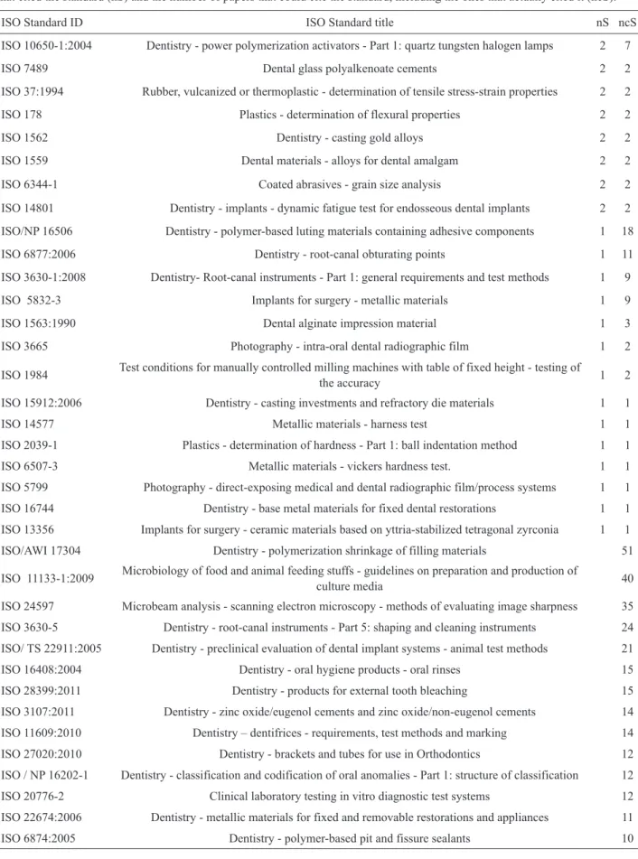 Table 4. Other relevant reported ISO standards presented by the identification number (ID) and describing title, the number of papers  that cited the standard (nS) and the number of papers that could cite the standard, including the ones that actually cite