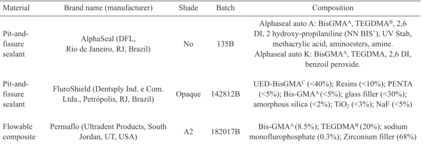 Table 2. Mean bond strength values  (MPa) and standard deviations for the tested  conditions and materials.