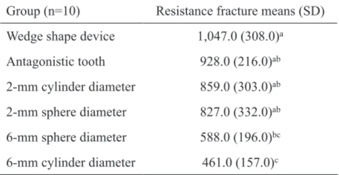 Table 1. Mean values and standard deviations of the force (N)  necessary to cause fracture.