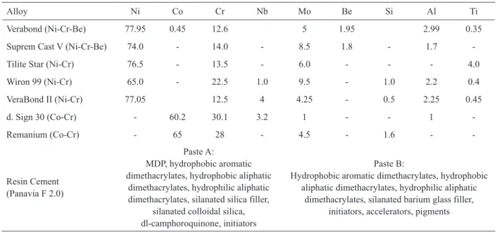 Table 1. Composition of alloys and resin cements used in this study.