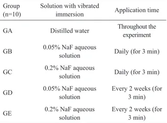 Table  1.  Different  concentrations  of  fluoride  solutions  and  application times for each test group.