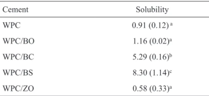 Table 1 contains the mean and standard deviation  of the solubility of WPC and the experimental cements