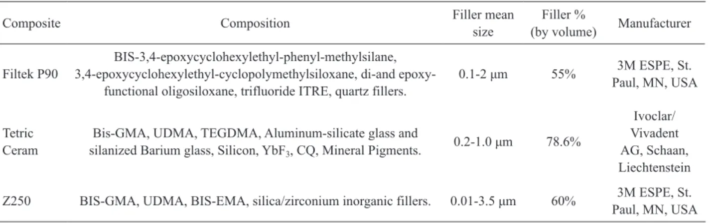 Table 1. Composites used in the study.
