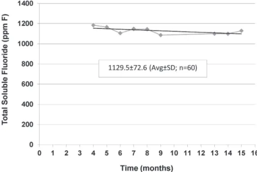 Figure 1. Concentration of total soluble fluoride (ppm F) found in the MFP/CaCO 3 -based toothpastes according to the time (months)  from manufacturing to analysis (secondary analysis of data from Ricomini Filho et al., 2012).