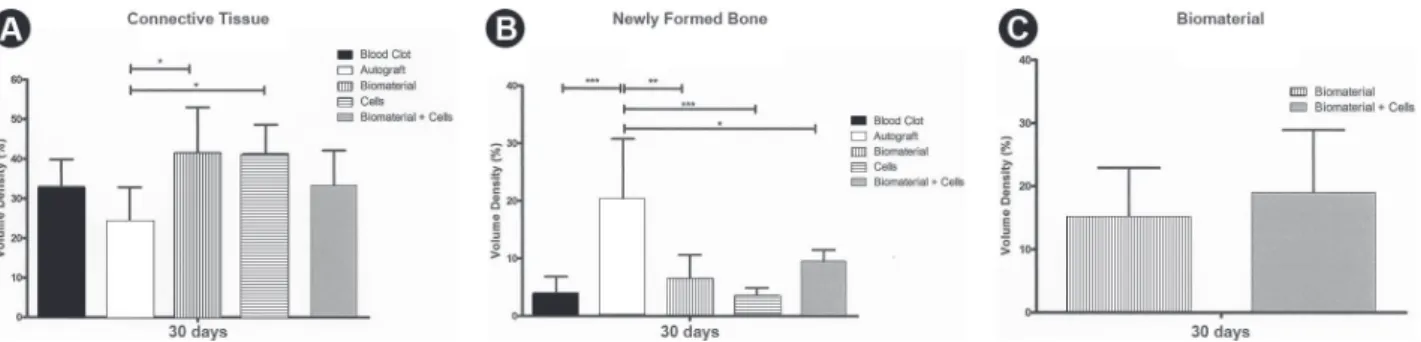 Figure 2. Histomorphometric analysis. Images acquired from histological sections illustrating some biological features, as follows: (A)  Volume density of connective tissue showing statistically significant differences; (B) Volume density of new bone forma