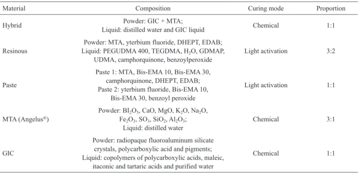 Table 1. Composition of experimental and commercial materials used in the study.