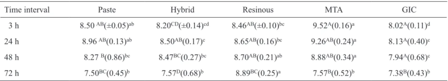 Table 2. Mean and standard deviations (SD) of pH for the different materials stored in culture medium supplemented with fetal bovine  serum at the time intervals of 3, 24, 48 and 72 h.